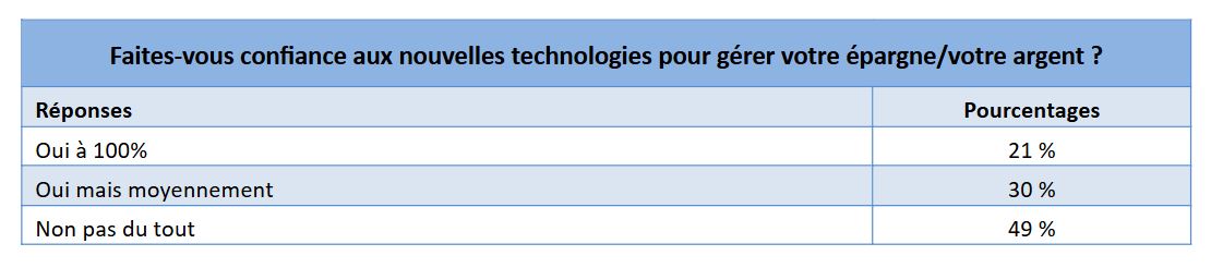 Les Français et la tech - Étude Yomoni 