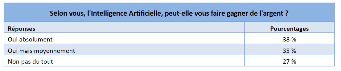 Les Français et la tech - Étude Yomoni 