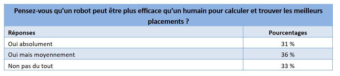 Les Français et la tech - Étude Yomoni 