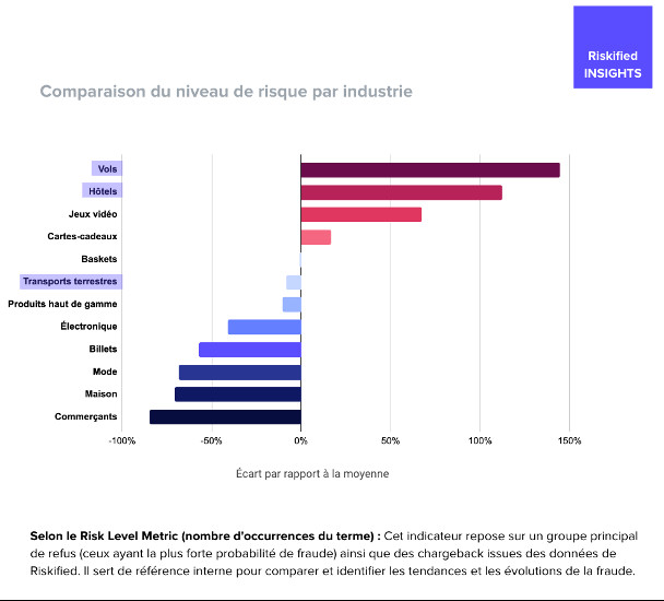 La reprise de l'industrie du voyage menacée par la recrudescence de la fraude