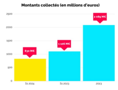 Baromètre du crowdfunding en France S1 2024