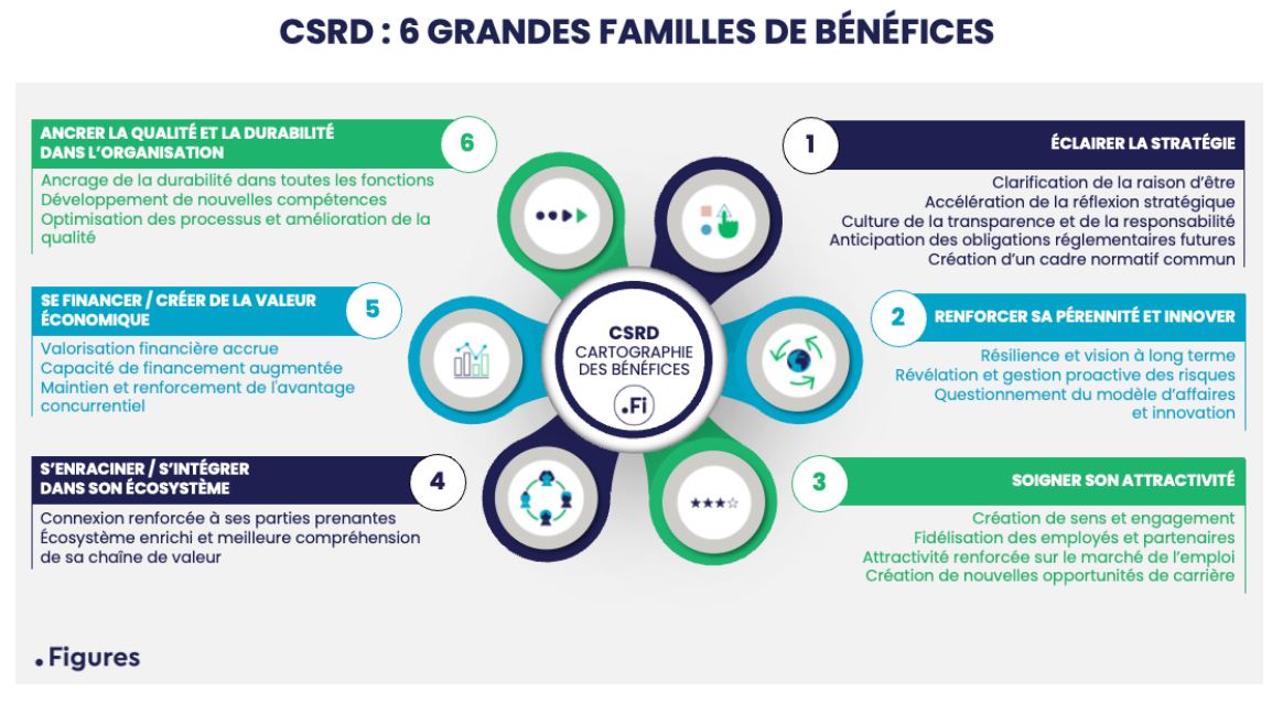 Les bénéfices trop souvent ignorés de la démarche CSRD