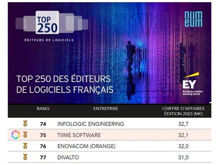 Tiime se hisse à la 75e place dans le Top 250 des Éditeurs de Logiciels Français