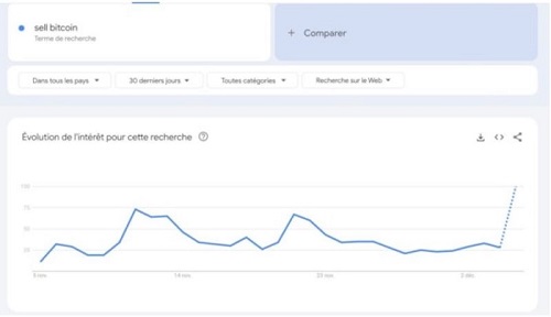 100 000 $: Bitcoin surpasse son record. Quel exit possible pour les investisseurs ?