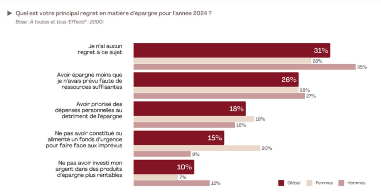 L’Épargne des Français(e)s - Enquête Flashs pour Nalo.fr