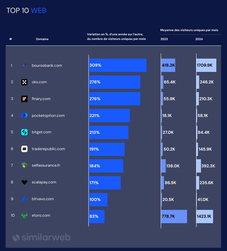 Croissance fulgurante des plateformes crypto en nombre de visiteurs uniques