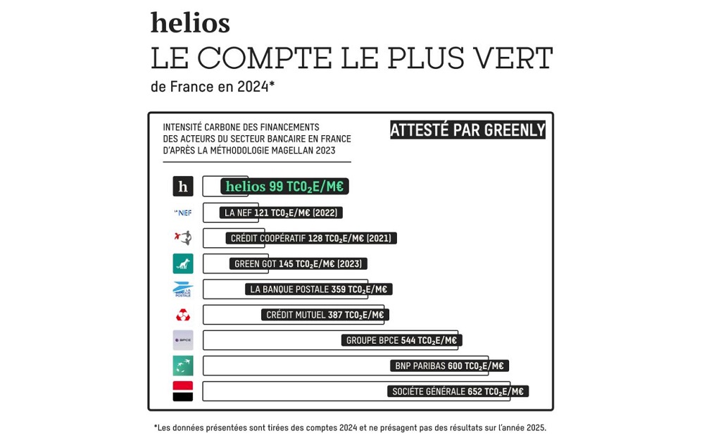 helios confirme sa position de compte le plus vert de France