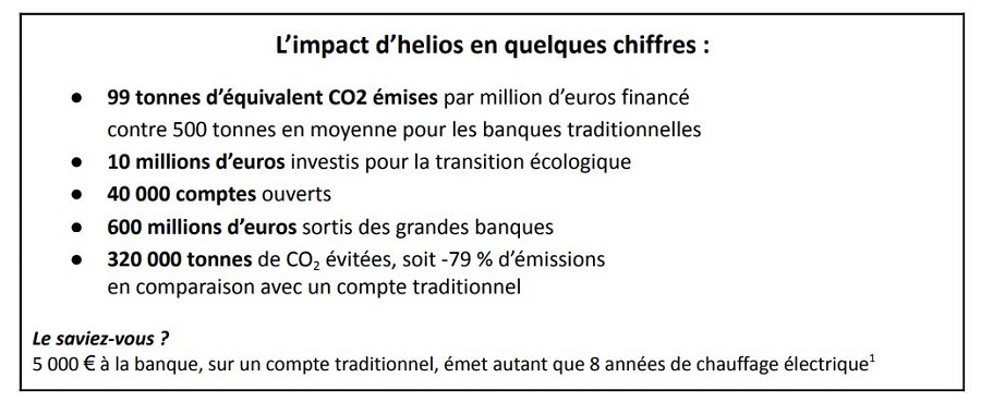 helios confirme sa position de compte le plus vert de France