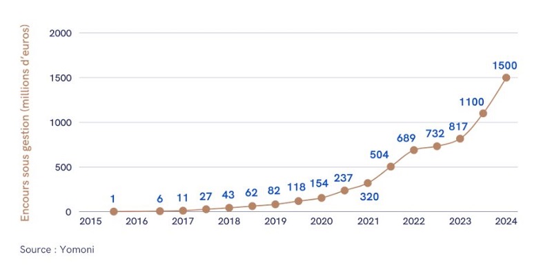 Bilan 2024 et perspectives 2025 du leader français de la gestion d’épargne en ligne