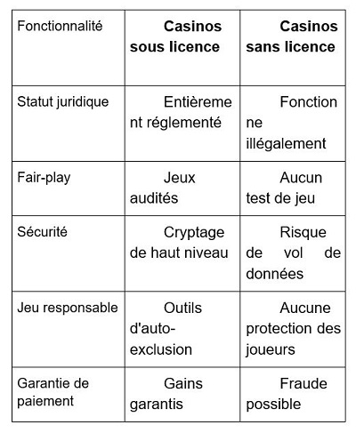 L'importance des licences pour les casinos en ligne français