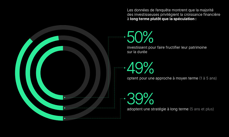 Les femmes et les cryptos : comment investissent-elles ?