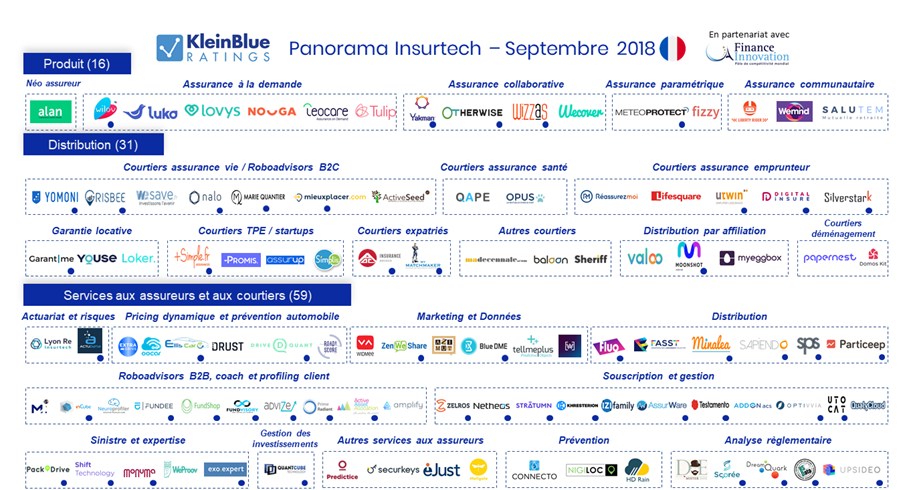 Finance Innovation et Klein Blue dévoilent un panorama sur l’InsurTech en France
