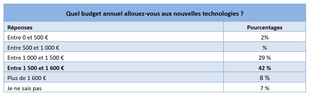 Les Français et la tech - Étude Yomoni 