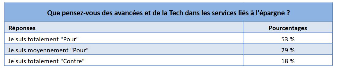 Les Français et la tech - Étude Yomoni 