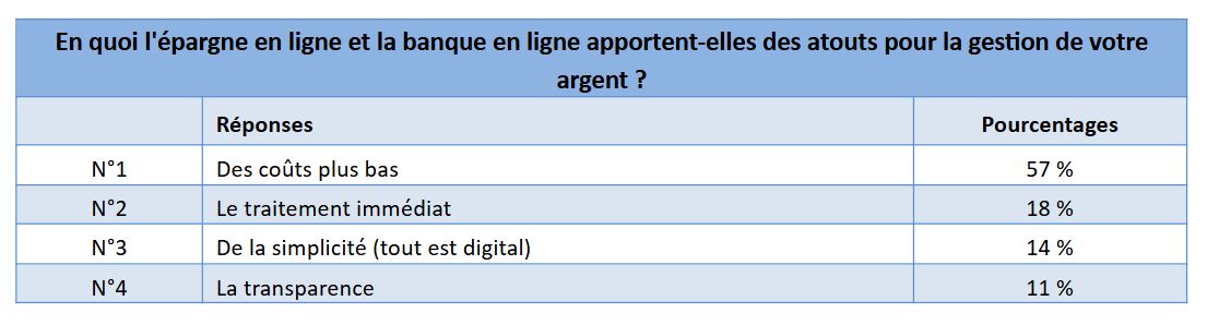 Les Français et la tech - Étude Yomoni 