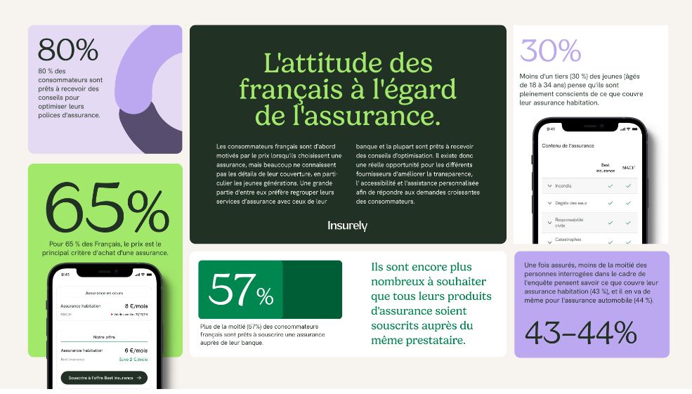 Seuls 43% des Français se disent pleinement informés de la couverture de leur assurance