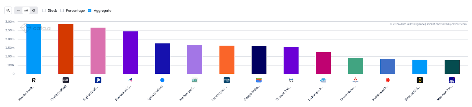 Revolut devient numéro 1 des applications bancaires les plus téléchargées en France