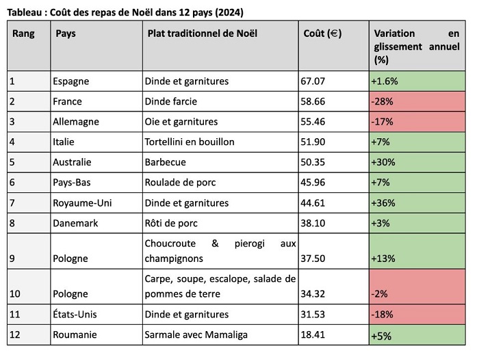 Qui paiera le plus cher pour le dîner de Noël ? 