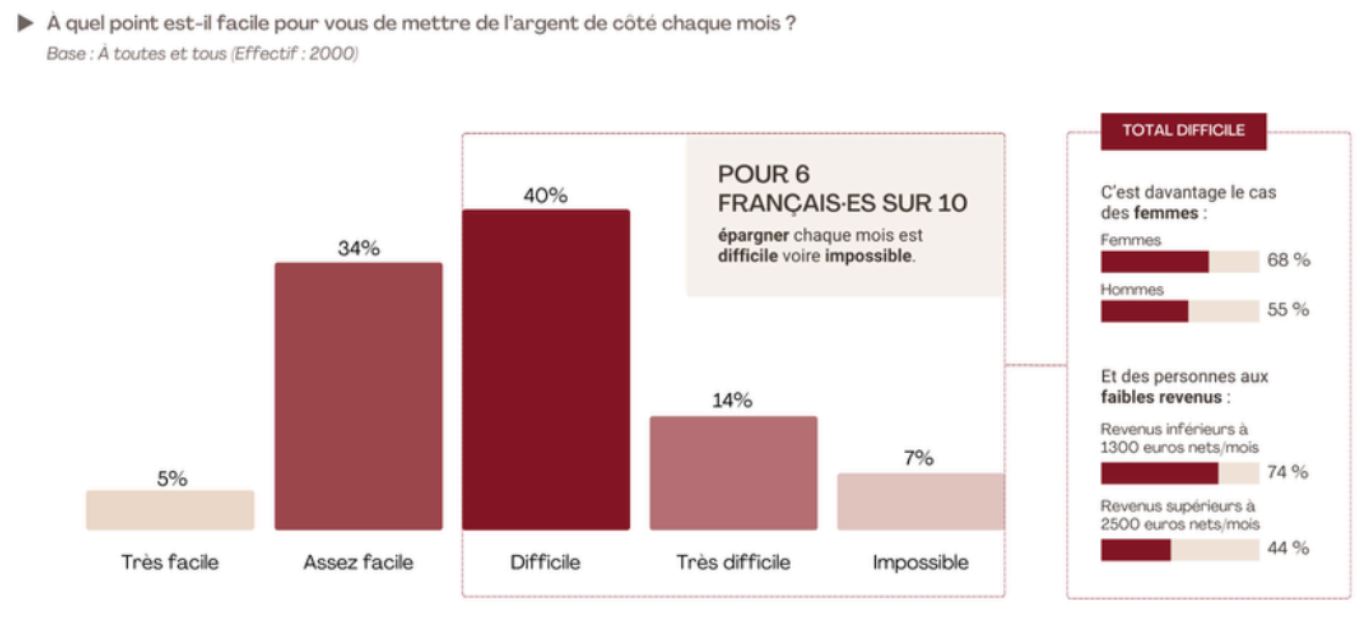 L’Épargne des Français(e)s - Enquête Flashs pour Nalo.fr