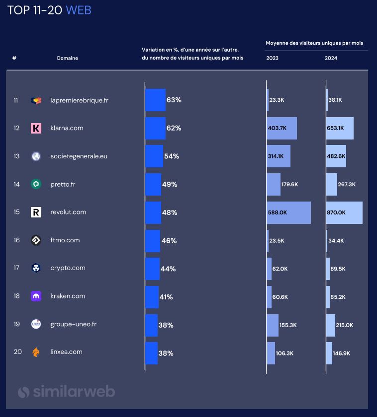 Croissance fulgurante des plateformes crypto en nombre de visiteurs uniques