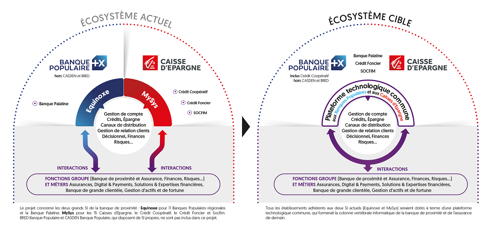 Le Groupe BPCE investit dans une plateforme technologique 