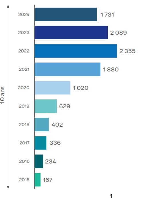 Le crowdfunding franchit le cap des 10 milliards d’euros cumulés mais affiche un recul en 2024