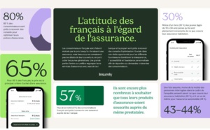 Seuls 43% des Français se disent pleinement informés de la couverture de leur assurance