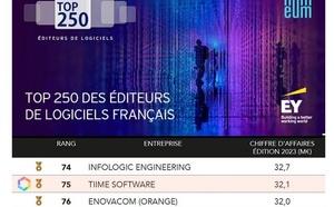 Tiime se hisse à la 75e place dans le Top 250 des Éditeurs de Logiciels Français